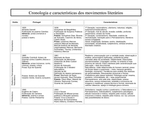 Cronologia e características dos movimentos literários 
Estilo Portugal Brasil Características 
Romantismo 
1825 
Almeida Garrett 
Publicação do poema Camões 
Gêneros: prosa (romance e 
novela) 
poesia e teatro. 
1836 
Gonçalves de Magalhães 
Publicação de Suspiros Poéticos 
e Saudades 
Poesia: Gonçalves Dias, Álvares 
de Azevedo, Casimiro de Abreu, 
Castro Alves. 
Prosa: (urbanos) Alencar, 
Joaquim Manuel de Macedo, 
Manuel Antônio de Almeida; 
(regionalistas) Alencar, Bernardo 
Guimarães, Taunay; (indianista-histórico) 
Alencar 
1ª Geração: nacionalismo, ufanismo, natureza, religião, 
indianismo/medievalismo. 
2ª Geração: mal do século, evasão, solidão, profundo 
pessimismo, anseio da morte. 
3ª Geração: condoreirismo, liberdade, oratória de 
reivindicação, transição para o Parnasianismo, literatura 
social e engajada. 
Geral: imaginação, fantasia, sonho, idealização, 
sonoridade, simplicidade, subjetivismo, sintaxe emotiva, 
liberdade criadora. 
Realismo/ Parnasianism o/ 
Naturalismo 
1865 
Questão Coimbrã: Antero de 
Quental contra Castilho (Novos x 
Velhos) 
Gêneros: prosa (romance, conto, 
crônica), poesia, crítica. 
Prosa: Eça de Queirós 
Poesia: Antero de Quental, 
Cesário Verde, Guerra Junqueiro. 
1881 
Machado de Assis 
Publicação de Memórias 
Póstumas de Brás Cubas/ 
Realismo 
Aluísio de Azevedo 
Publicação de O Mulato/ 
Naturalismo 
Década de 80 
Definição do ideário parnasiano. 
Prosa: Machado de Assis, 
Aluísio Azevedo, Raul Pompéia 
Poesia: Olavo Bilac, Alberto de 
Oliveira, Raimundo Correia, 
Vicente de Carvalho. 
Realismo: preocupação com a verdade exata, observação e 
análise, personagens tipificadas, preferência pelas 
camadas altas da sociedade. Objetividade. Descrições 
pormenorizadas. Linguagem correta, no entanto é mais 
próxima da natural, maior interesse pela caracterização que 
pela ação – tese documental. 
Naturalismo: visão determinista do homem (animal, presa 
de forças fatais e superiores – meio, herança genética, 
fisiologia, momento). Tendência para análise dos deslizes 
de personalidade. Deturpações psíquicas e físicas. 
Preferência pela classe operária. Patologia social: miséria, 
adultério, criminalidade, etc – tese experimental. 
Parnasianismo: arte pela arte, objetividade, poesia 
descritiva, versos impassíveis, exatidão e economia de 
imagens e metáforas, poesia técnica e formal, retomada de 
valores clássicos, apego à mitologia greco-romana. 
Simbolismo 
1890 
Eugênio de Castro 
Publicação de Oaristos 
Gêneros: poema e prosa. 
Poesia: Camilo Pessanha 
1893 
Cruz e Sousa 
Publicação de Missal (prosa 
poética) e Broquéis (poesia). 
Poesia: Cruz e Sousa e 
Alphonsus de Guimaraens, 
Pedro Kilkerry, Emiliano Perneta. 
Simbolismo: reação contra o positivismo, o Naturalismo e o 
Parnasianismo; individualismo, subjetivismo psicológico, 
atitude irracional e mística, respeito pela música, atitude 
irracional e mística, respeito pela música, cor, luz; procura 
das possibilidades do léxico. 
