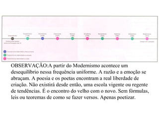 OBSERVAÇÃO:A partir do Modernismo acontece um 
desequilíbrio nessa frequência uniforme. A razão e a emoção se 
abraçam. A poesia e os poetas encontram a real liberdade de 
criação. Não existirá desde então, uma escola vigente ou regente 
de tendências. É o encontro do velho com o novo. Sem fórmulas, 
leis ou teoremas de como se fazer versos. Apenas poetizar. 
 