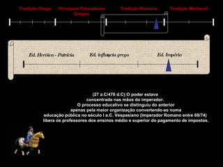 Ed. Heróica - Patrícia Tradição Grega Principais Educadores Gregos Tradição Romana Tradição Medieval Ed. influência grega Ed. Império (27 a.C/476 d.C):O poder estava  concentrado nas mãos do imperador.  O processo educativo se distinguiu do anterior apenas pela maior organização convertendo-se numa  educação pública no século I a.C. Vespasiano (Imperador Romano entre 69/74)  libera os professores dos ensinos médio e superior do pagamento de impostos. 
