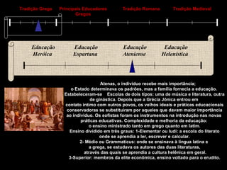 Educação Heróica   Educação Espartana   Educação Ateniense   Educação Helenística   Tradição Grega Principais Educadores Gregos Tradição Romana Tradição Medieval Em  Atenas, o individuo recebe mais importância;  o Estado determinava os padrões, mas a família fornecia a educação.  Estabeleceram-se  Escolas de dois tipos: uma de música e literatura, outra de ginástica. Depois que a Grécia Jônica entrou em  contato intimo com outros povos, os velhos ideais e práticas educacionais conservadoras se substituíram por aqueles que davam maior importância  ao individuo. Os sofistas foram os instrumentos na introdução nas novas  práticas educativas. Complexidade e melhoria da educação:  o ensino ministrado tanto em grego quanto em latim. Ensino dividido em três graus: 1-Elementar ou ludi: a escola do literato onde se aprendia a ler, escrever e calcular. 2- Médio ou Grammaticus: onde se ensinava à língua latina e  a grega, se estudava os autores das duas literaturas, através das quais se aprendia a cultura helênica em geral. 3-Superior: membros da elite econômica, ensino voltado para o erudito. 
