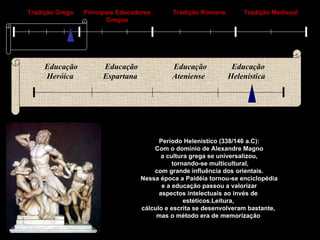 Educação Heróica   Educação Espartana   Educação Ateniense   Educação Helenística   Tradição Grega Principais Educadores Gregos Tradição Romana Tradição Medieval Período Helenístico (338/146 a.C): Com o domínio de Alexandre Magno  a cultura grega se universalizou, tornando-se multicultural, com grande influência dos orientais.  Nessa época a Paidéia tornou-se enciclopédia e a educação passou a valorizar  aspectos intelectuais ao invés de  estéticos.Leitura,  cálculo e escrita se desenvolveram bastante,  mas o método era de memorização . 