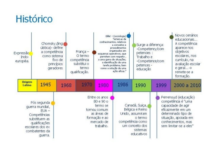 Linha Do Tempo Da Educação Infantil No Brasil