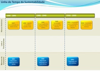 Linha do Tempo da Sustentabilidade 1800 - 1899 1900 - 1949 1950 - 1959 1959 - Declaração dos Direitos da Criança 1827 - Conceituação do Efeito Estufa 1896 - Ligação entre Efeito Estufa e CO2 1945 - Organização das Nações Unidas (ONU) 1948 - Declaração Universal dos Direitos Humanos 1953 - Convenção sobre os Direitos Políticos da Mulher Marcos Históricos Leis e Ferramentas 1950 - População de 2,52 bilhões 1900 - População estimada em 1,65 bilhões 1804 - População estimada em 1 bilhão Marcos do Consumo 