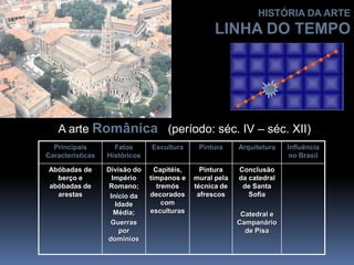 A arte Românica (período: séc. IV – séc. XII) 
Principais 
Características 
Fatos 
Históricos 
Escultura Pintura Arquitetura Influência 
no Brasil 
Abóbadas de 
berço e 
abóbadas de 
arestas 
Divisão do 
Império 
Romano; 
Início da 
Idade 
Média; 
Guerras 
por 
domínios 
Capitéis, 
tímpanos e 
tremós 
decorados 
com 
esculturas 
Pintura 
mural pela 
técnica de 
afrescos 
Conclusão 
da catedral 
de Santa 
Sofia 
Catedral e 
Campanário 
de Pisa 
HISTÓRIA DA ARTE 
LINHA DO TEMPO 
 