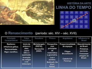 O Renascimento (período: séc. XIV – séc. XVII) 
Principais 
Características 
Fatos 
Históricos 
Escultura Pintura Arquitetura Influência no 
Brasil 
Realismo; 
Influência gótica; 
Racionalidade; 
Rigor científico. 
Início da 
pintura à 
óleo; 
Joana 
DÁrc é 
queimada; 
Invenção 
do relógio 
e do 
telescópio 
Michelangelo 
(PIETÁ), 
Verrocchio 
(DAVI). 
Perspectiva 
com 
princípios 
de 
matemática 
e geometria. 
Luz e 
sombra. 
Botticelli, Da 
Vinci, 
Rafael. 
Proporcionalidade 
de espaços 
Filippo 
Brunelleschi 
Catedral de 
Florença 
Descobrimento 
do Brasil. 
Primeiros 
escravos. 
Franceses 
chegam ao 
Brasil. 
HISTÓRIA DA ARTE 
LINHA DO TEMPO 
 