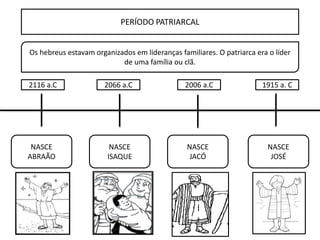 PERÍODO PATRIARCAL
NASCE
ABRAÃO
NASCE
ISAQUE
NASCE
JOSÉ
Os hebreus estavam organizados em lideranças familiares. O patriarca era o líder
de uma família ou clã.
2116 a.C 2066 a.C
NASCE
JACÓ
2006 a.C 1915 a. C