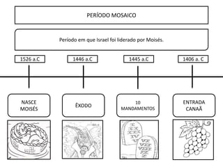 PERÍODO MOSAICO
NASCE
MOISÉS
ÊXODO
ENTRADA
CANAÃ
Período em que Israel foi liderado por Moisés.
1526 a.C 1446 a.C
10
MANDAMENTOS
1445 a.C 1406 a. C