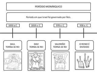 PERÍODO MONÁRQUICO
SAUL
TORNA-SE REI
DAVI
TORNA-SE REI
O REINO É
DIVIDIDO
Período em que Israel foi governado por Reis.
1050 a.C. 1010 a. C.
SALOMÃO
TORNA-SE REI
970 a. C. 930 a. C.