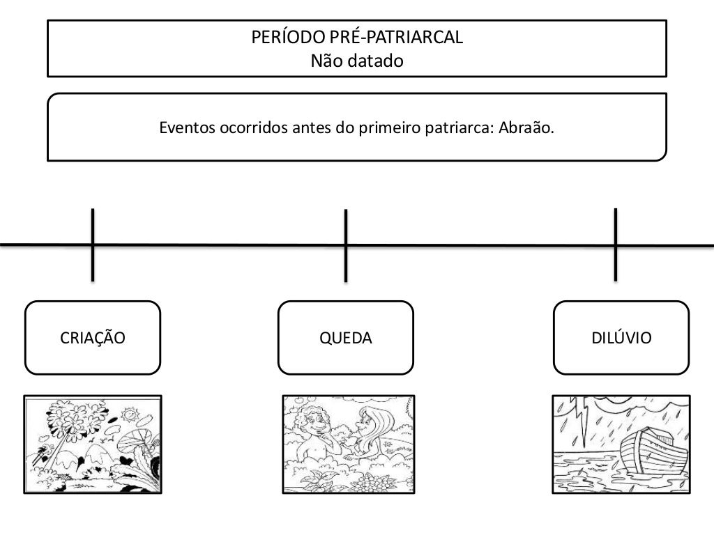 Cronologia Bíblica do Antigo Testamento
