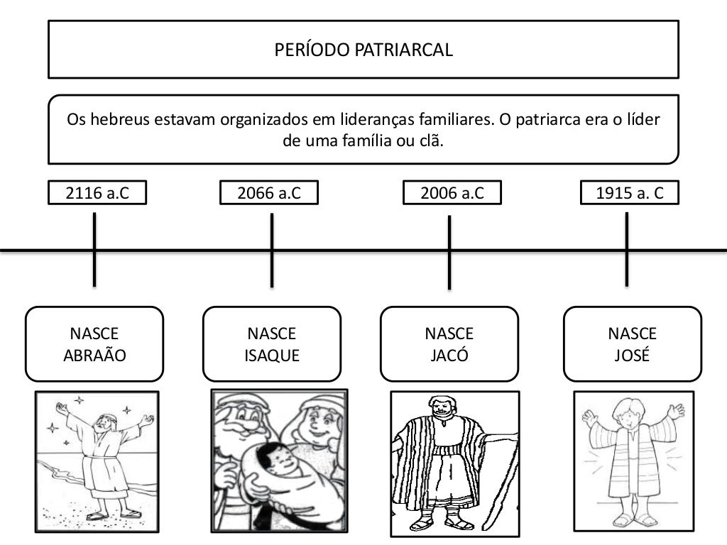Cronologia Bíblica do Antigo Testamento