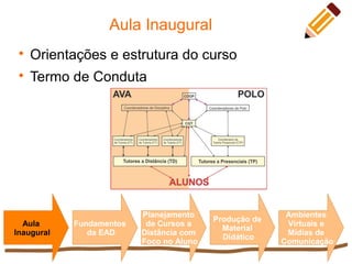 Aula Inaugural

Orientações e estrutura do curso

Termo de Conduta
Aula
Inaugural
Fundamentos
da EAD
Planejamento
de Cursos a
Distância com
Foco no Aluno
Ambientes
Virtuais e
Mídias de
Comunicação
Produção de
Material
Didático
 