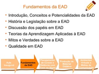 Fundamentos da EAD
Aula
Inaugural
Fundamentos
da EAD
Planejamento
de Cursos a
Distância com
Foco no Aluno
Ambientes
Virtuais e
Mídias de
Comunicação
Produção de
Material
Didático

Introdução, Conceitos e Potencialidades da EAD

História e Legislação sobre a EAD

Discussão dos papéis em EAD

Teorias da Aprendizagem Aplicadas à EAD

Mitos e Verdades sobre a EAD

Qualidade em EAD
 