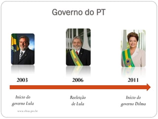 Governo do PT

2003

2006

2011

Início do
governo Lula

Reeleição
de Lula

Início do
governo Dilma

www.elton.pro.br

 