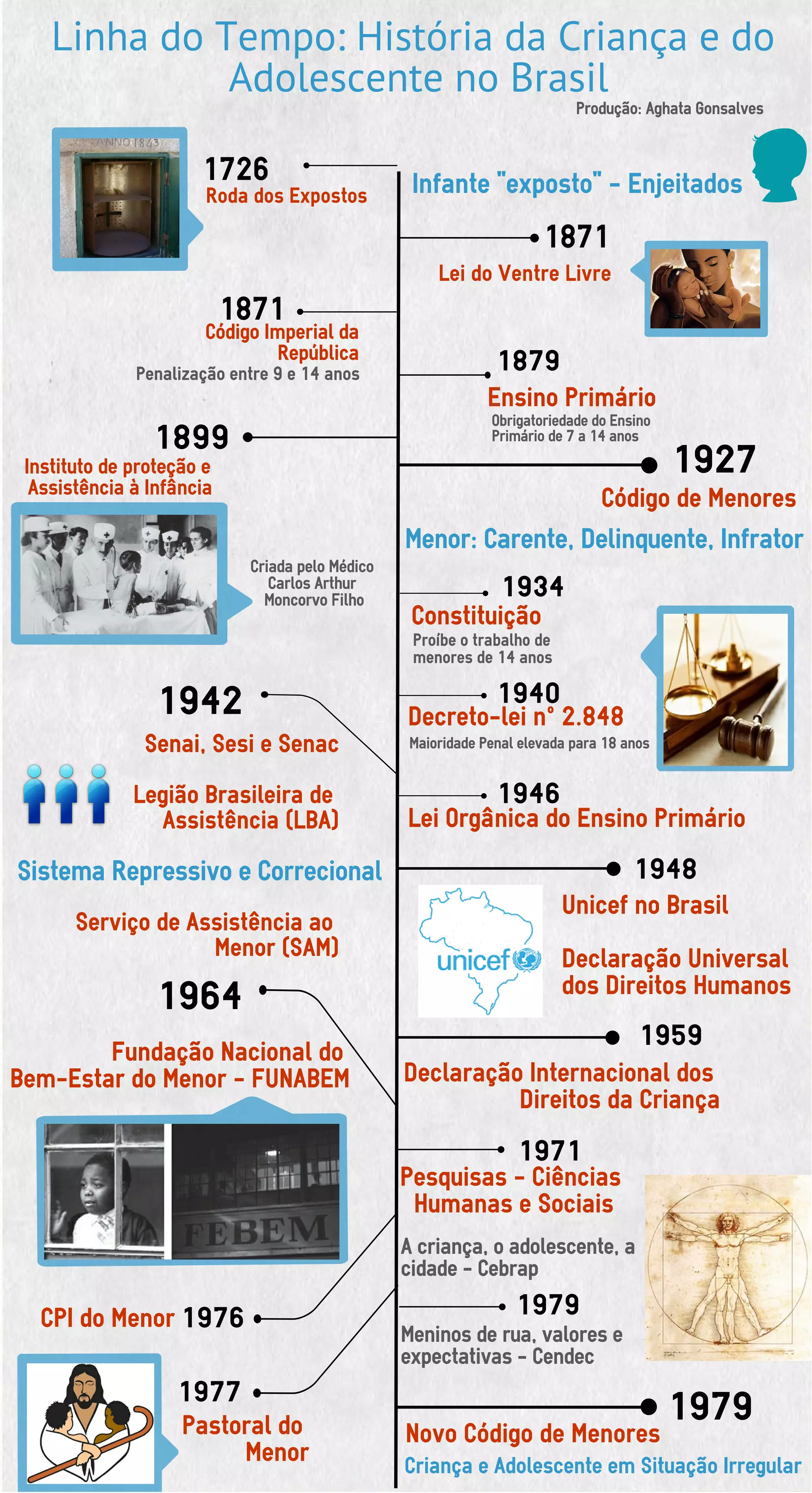 Linha do Tempo: História da Criança e do Adolescente no Brasil | PDF