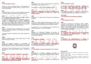 1950                                                              1962                                                            1990
2ª reformulação curricular.                                       Promulgação da lei nº 4084, que dispõe sobre a profissão do     6ª reformulação curricular.
                                                                  bibliotecário e regula o seu exercício.




                                                                     1960 1990
Criação do Curso de Biblioteconomia e Documentação da                                                                             Extinção do Instituto Nacional do Livro (INL). O IBICT passa a
Universidade Federal do Paraná (UFPR), por Etelvina Lima -        Aprovação do 1º currículo mínimo de Biblioteconomia.            ser o único órgão governamental de aglutinação de
ex-aluna da FESPSP.                                                                                                               Bibliotecários, Documentalistas e Cientistas da Informação.

                                                                  1963
                                                                                                                                  1998
1951                                                              Implantada a Biblioteca-Laboratório da FESPSP, com o            1ª Premiação Laura Russo, cujo objetivo é divulgar a profissão
I Conferência sobre o Desenvolvimento de Bibliotecas Públicas     objetivo de possibilitar a prática do ensino de                 e reconhecer profissionais que se destacam no mercado.
na América Latina, sob os patrocínios da UNESCO e DEA.            Biblioteconomia.




   1950
                                                                                                                                  1940-2000
1952                                                              1964                                                            3.121 bibliotecários formados pela FESPSP.
Jannice Monte-Mór percorre as principais bibliotecas e centros    Registrado o 1º Código de Ética Profissional do Bibliotecário
de documentação da Europa e dos EUA.                              Brasileiro.                                                     2000
A viagem se beneficiou do apoio da UNESCO, que queria                                                                             7ª reformulação curricular.
fomentar o estabelecimento de centros bibliográficos              1966
nacionais, e da Fundação Getulio Vargas (FGV). Foi decisiva
para desenvolver conceitos sobre a estrutura que um órgão         Criação do Conselho Federal de Biblioteconomia (CFB), com       2007
dedicado ao trabalho bibliográfico deveria ter para impulsionar   Laura Russo como presidente de sua 1ª gestão, assim como o      I Seminário Internacional de Bibliotecas Digitais (SIBDB),
as atividades científicas e tecnológicas nacionais.               Conselho Regional de Biblioteconomia de São Paulo (CRB-8).      realizado em São Paulo-SP, cujo objetivo era promover a
                                                                                                                                  discussão entre profissionais das áreas de Biblioteconomia e
                                                                  Implantação do curso de Biblioteconomia na ECA-USP, por         Ciência da Informação, Ciências da Computação e outros
1954                                                                                                                              ligados à área de Tecnologia da Informação (TI) sobre a
                                                                  Maria Luiza Monteiro - ex-aluna da FESPSP.




                                                                                                                                     2000
Criação do Instituto Brasileiro de Bibliografia e Documentação                                                                    temática de Bibliotecas Digitais.
(IBBD), atual Instituto Brasileiro de Informação em Ciência e
Tecnologia (IBICT).                                               1967
                                                                                                                                  2000-2009
                                                                  Fundação    da    Associação Brasileira   de   Escolas  de      737 Trabalhos de Conclusão de Curso (TCC) publicados
I Congresso Brasileiro de Biblioteconomia (CBB), realizado em     Biblioteconomia e Documentação (ABEBD), em Belo Horizonte-
                                                                                                                                  na Faculdade de Biblioteconomia e Ciência da
Recife-PE.                                                        MG, atualmente Associação Brasileira de Educação em Ciência
                                                                  da Informação (ABECIN).                                         Informação da FESPSP.

1958
                                                                  1970                                                            2010
Definição da Biblioteconomia como profissão liberal de nível




                                                                     1970
                                                                  4ª reformulação curricular.                                     I   Seminário   de   Biblioteconomia  e   Ciência   da
superior (Portaria n.162/58).                                                                                                     Informação, realizado em São Paulo-SP, pela FESPSP.

1959                                                              1978
Criação da Federação Brasileira de Associações de                 I Seminário Nacional de Biblioteconomia Universitária (SNBU),
Bibliotecários (FEBAB), em Salvador-BA, tendo como principal      em Niterói-RJ, cujo tema foi “A biblioteca como suporte do
objetivo defender e incentivar o desenvolvimento da profissão.    ensino e da pesquisa no desenvolvimento nacional”.


Fundação da Escola de Biblioteconomia e Documentação de           1980
São Carlos-SP, por Alfredo Américo Hamar - ex-aluno da            5ª reformulação curricular (duração do curso: 4 anos).
FESPSP.
                                                                                                                                  BIBLIOGRAFIA
                                                                  1986




        1980
                                                                                                                                  FONSECA, Edson Nery da. Introdução à Biblioteconomia. Brasília:
1960                                                              Realização do I Encontro Nacional do Ensino de                  Briquet de Lemos, 2007.




   1960
3ª reformulação curricular (duração do curso: 3 anos).            Biblioteconomia e Ciência da Informação (ENEBCI) em Recife-     CASTRO, César Augusto.       História   da   Biblioteconomia   Brasileira.
                                                                  PE.                                                             Brasília: Thesaurus, 2000.
1961                                                                                                                              FUNDAÇÃO ESCOLA DE SOCIOLOGIA E POLÍTICA. Faculdade de
                                                                                                                                  Biblioteconomia e Ciência da Informação: retrato de uma escola (1940-
Criação do 1º Centro Acadêmico da Escola de                       1987
                                                                                                                                  2000). São Paulo: FESPSP, 2000.
Biblioteconomia de São Paulo (CAEB), atual Diretório              Instituído no currículo o Trabalho de Conclusão de              CEDOC – FESPSP
Acadêmico Laura Garcia Moreno Russo.                              Curso (TCC).
 