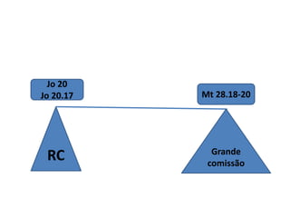 RC
Jo 20
Jo 20.17
Grande
comissão
Mt 28.18-20
 