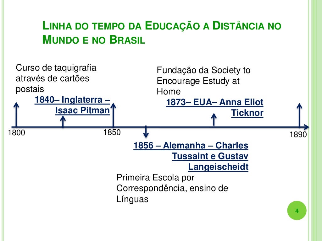 História da Educação a Distância no