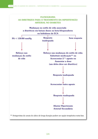 ATENÇÃO À SAÚDE DO ADULTO – HIPERTENSÃO E DIABETES




                           FLUXOGRAMA
         AS DIRETRIZES PARA O TRATAMENTO DA HIPERTENSÃO
                       ARTERIAL NO DIABETES

                      Mudanças no estilo de vida associada
               a diuréticos em baixas doses ou beta-bloqueadores
                              ou Inibidores de ECA

  PA < 130/80 mmHg                      Resposta                        Sem resposta
                                       inadequada




     Reforço nas                         Reforço nas mudanças do estilo de vida;
  mudanças do estilo                           Substituir medicação** ou
       de vida                                  Acrescentar 2 º- agente ou
                                                    Aumentar a dose
                                              (um deles deve ser diurético)




                                                     Resposta inadequada



                                                  Acrescentar outro agente




                                                     Resposta inadequada




                                                     Afastar Hipertensão
                                                     Arterial Secundária


** Antagonistas de canais de cálcio de longa duração podem ser opção terapêutica nesta fase.




                                            124
 