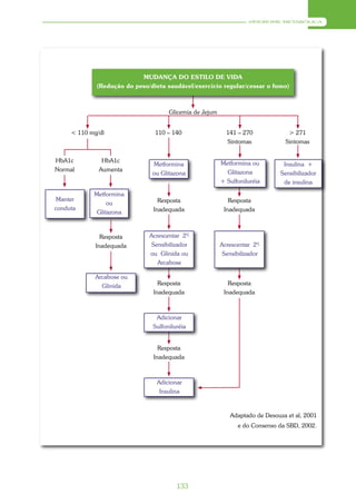 SÍNDROME METABÓLICA




                           MUDANÇA DO ESTILO DE VIDA
             (Redução do peso/dieta saudável/exercício regular/cessar o fumo)



                                     Glicemia de Jejum


     < 110 mg/dl                110 – 140                  141 – 270            > 271
                                                           Sintomas            Sintomas


HbA1c          HbA1c                                     Metformina ou
                               Metformina                                     Insulina +
Normal        Aumenta                                      Glitazona
                               ou Glitazona                                  Sensibilizador
                                                         + Sulfoniluréia      de insulina

            Metformina
 Manter                          Resposta                   Resposta
                 ou
conduta                        Inadequada                 Inadequada
             Glitazona



               Resposta       Acrescentar 2º-
             Inadequada        Sensibilizador            Acrescentar 2º-
                              ou Glinida ou               Sensibilizador
                                 Arcabose

             Arcabose ou
               Glinida           Resposta                   Resposta
                               Inadequada                 Inadequada



                                Adicionar
                               Sulfoniluréia


                                 Resposta
                               Inadequada



                                 Adicionar
                                  Insulina



                                                            Adaptado de Desouza et al, 2001
                                                               e do Consenso da SBD, 2002.




                                        133
 
