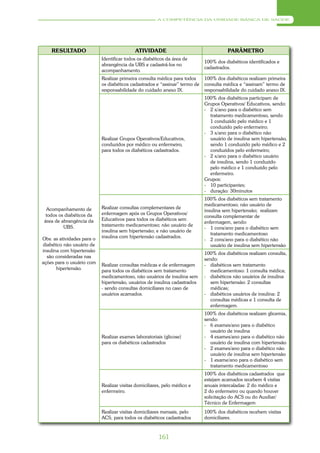 A COMPETÊNCIA DA UNIDADE BÁSICA DE SAÚDE




    RESULTADO                               ATIVIDADE                                  PARÂMETRO
                            Identificar todos os diabéticos da área de
                                                                             100% dos diabéticos identificados e
                            abrangência da UBS e cadastrá-los no
                                                                             cadastrados.
                            acompanhamento.
                            Realizar primeira consulta médica para todos     100% dos diabéticos realizam primeira
                            os diabéticos cadastrados e “assinar” termo de   consulta médica e “assinam” termo de
                            responsabilidade do cuidado anexo IX.            responsabilidade do cuidado anexo IX.
                                                                             100% dos diabéticos participam de
                                                                             Grupos Operativos/ Educativos, sendo:
                                                                             - 2 x/ano para o diabético sem
                                                                               tratamento medicamentoso, sendo
                                                                               1 conduzido pelo médico e 1
                                                                               conduzido pelo enfermeiro;
                                                                             - 3 x/ano para o diabético não
                            Realizar Grupos Operativos/Educativos,             usuário de insulina sem hipertensão,
                            conduzidos por médico ou enfermeiro,               sendo 1 conduzido pelo médico e 2
                            para todos os diabéticos cadastrados.              conduzidos pelo enfermeiro;
                                                                             - 2 x/ano para o diabético usuário
                                                                               de insulina, sendo 1 conduzido
                                                                               pelo médico e 1 conduzido pelo
                                                                               enfermeiro.
                                                                             Grupos:
                                                                             - 10 participantes;
                                                                             - duração: 30minutos
                                                                             100% dos diabéticos sem tratamento
                                                                             medicamentoso; não usuário de
  Acompanhamento de         Realizar consultas complementares de
                                                                             insulina sem hipertensão; realizam
  todos os diabéticos da    enfermagem após os Grupos Operativos/
                                                                             consulta complementar de
 área de abrangência da     Educativos para todos os diabéticos sem
                                                                             enfermagem, sendo:
          UBS.              tratamento medicamentoso; não usuário de
                                                                             - 1 cons/ano para o diabético sem
                            insulina sem hipertensão; e não usuário de
                                                                                tratamento medicamentoso
Obs: as atividades para o   insulina com hipertensão cadastrados.
                                                                             - 2 cons/ano para o diabético não
diabético não usuário de                                                        usuário de insulina sem hipertensão
insulina com hipertensão
                                                                             100% dos diabéticos realizam consulta,
  são consideradas nas
                                                                             sendo:
ações para o usuário com
                            Realizar consultas médicas e de enfermagem       - diabéticos sem tratamento
       hipertensão.         para todos os diabéticos sem tratamento             medicamentoso: 1 consulta médica;
                            medicamentoso, não usuários de insulina sem      - diabéticos não usuários de insulina
                            hipertensão, usuários de insulina cadastrados       sem hipertensão: 2 consultas
                            - sendo consultas domiciliares no caso de           médicas;
                            usuários acamados.                               - diabéticos usuários de insulina: 2
                                                                                consultas médicas e 1 consulta de
                                                                                enfermagem.
                                                                             100% dos diabéticos realizam glicemia,
                                                                             sendo:
                                                                             - 6 exames/ano para o diabético
                                                                                usuário de insulina
                            Realizar exames laboratoriais (glicose)          - 4 exames/ano para o diabético não
                            para os diabéticos cadastrados                      usuário de insulina com hipertensão
                                                                             - 2 exames/ano para o diabético não
                                                                                usuário de insulina sem hipertensão
                                                                             - 1 exame/ano para o diabético sem
                                                                                tratamento medicamentoso
                                                                             100% dos diabéticos cadastrados que
                                                                             estejam acamados recebem 4 visitas
                            Realizar visitas domiciliares, pelo médico e     anuais intercaladas: 2 do médico e
                            enfermeiro.                                      2 do enfermeiro ou quando houver
                                                                             solicitação do ACS ou do Auxiliar/
                                                                             Técnico de Enfermagem
                            Realizar visitas domiciliares mensais, pelo      100% dos diabéticos recebem visitas
                            ACS, para todos os diabéticos cadastrados        domiciliares.



                                                        161
 