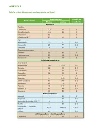 ANEXO 1

Tabela – Anti-hipertensivos disponíveis no Brasil


                                                        Posologia (mg)         Número de
                    Medicamentos
                                                Minima              máxima    tomadas/dia
                                                Diuréticos
         Tiazídicos
         Clartaídona                              12,5                   25       1
         Hidroclorotiazida                        12,5                   25       1
         Indapamida                               2,5                    —         l
         Indapamida SR***                         1,5                    —        1
         Alça
         Bumetamida                               0,5                    **      1-2
         Furosemida                                20                    **      1-2
         Piretanida                                6                     12       1
         Poupadores de potássio
         Amilorida*                               2,5                    10        l
         Espironolactona                           25                100         1-2
         Triantereno*                              50                100          1
                                          Inibidores adrenérgicos
         Ação Central
         Alfametildopa                            250                1 500       2-3
         Clonidina                                0,2                 0,6        2-3
         Guanabenzo                                4                     12      2-3
         Moxonidna                                0,2                 0,6         1
         Rilmenidina                               1                     2        1
         Reserpina*                               0,1                0,25        1-2
         Alfabloqueadores                          50                200         1-2
         Doxazosina                                40                120          1
         Prazosina                                 40                240         2-3
         Prazosina XL**                            80                160         1 -2
         Terazosina                                10                    40       2
                                            Betabloqueadores
         Atenobol                                  1                     16       1
         Bisoprolol                                1                     20      2-3
         Metoprolol/Metoprolol (Z0K)***            4                     8        1
         Nadolol                                   1                     20      1-2
         Propranolol** / Propanalol
                                                 40/25              240/100    2-3/1-2
         (LA)***
         Pindolol                                 2,5                    10      1-2
                                   Alfabloqueadores e betabloqueadores
         Carvendilol                              12,5                   50      1-2
 