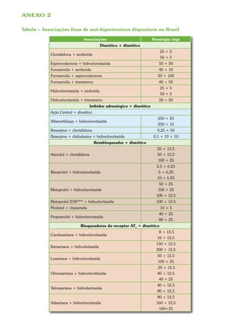 ANEXO 2

Tabela – Associações fixas de anti-hipertensivos disponíveis no Brasil

                               Associações                               Posologia (mg)
                                            Diurético + diurético
                                                                             25 + 5
            Clortalidona + amilorida
                                                                             50 + 5
            Espironolactona + hidroclorotiazida                             50 + 50
            Furosemida + amilorida                                          40 + 10
            Furosemida + espironolactona                                   20 + 100
            Furosemida + triantereno                                        40 + 50
                                                                             25 + 5
            Hidroclorotiazida + smilorida
                                                                             50 + 5
            Hidroclorotiazida + triantereno                                 50 + 50
                                      Inibidor adrenérgico + diurético
            Ação Central + diurético
                                                                           250 + 25
            Alfametildopa + hidroclorotiazida
                                                                           250 + 15
            Reserpina + clortalidona                                       0,25 + 50
            Reserpina + diidralazina + hidroclorotiazida                 0,1 + 10 + 10
                                        Betabloqueador + diurético
                                                                           25 + 12,5
            Atenolol + clortalidona                                        50 + 12,5
                                                                           100 + 25
                                                                           2,5 + 6,25
            Bisoprolol + hidroclorotiazida                                  5 + 6,25
                                                                           10 + 6,25
                                                                            50 + 25
            Metoprolol + hidroclorotiazida                                  100 + 25
                                                                           100 + 12,5
            Metoprolol ZOK*** + hidroclortiazida                           100 + 12,5
            Pindolol + clopamida                                             10 + 5
                                                                            40 + 25
            Propranolol + hidroclorotiazida
                                                                            80 + 25
                              Bloqueadores do receptor AT1 + diurético
                                                                            8 + 12,5
            Candesartana + hidroclorotiazida
                                                                           16 + 12,5
                                                                           150 + 12,5
            Ibersartana + hidroclotiazida
                                                                           300 + 12,5
                                                                           50 + 12,5
            Losartana + hidroclorotiazida
                                                                           100 + 25
                                                                           20 + 12,5
            Olmersartana + hidroclorotiazida                               40 + 12,5
                                                                            40 + 25
                                                                           40 + 12,5
            Telmisartana + hidrodartiazida
                                                                           80 + 12,5
                                                                           80 + 12,5
            Valsartana + hidroclorotiazida                                 160 + 12,5
                                                                            160+25
 