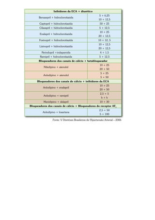 Inibidores da ECA + diurético
                                                            5 + 6,25
      Benazepril + hidroclorotiazida
                                                            10 + 12,5
       Captopril + hidroclorotiazida                         50 + 25
       Cilazapril + hidroclorotiazida                        5 + 12,5
                                                             10 + 25
       Enalapril + hidroclorotiazida
                                                            20 + 12,5
       Fosinopril + hidroclorotiazida                       10 + 12, 5
                                                            10 + 12,5
       Lisinopril + hidroclorotiazida
                                                            20 + 12,5
         Perindopril +indapamida                             4 + 1,5
       Ramipril + hidroclorotiazida                          5 + 12,5
      Bloqueadores dos canais de cálcio + betabloqueador
                                                             10 + 25
           Nifedipino + atenolol
                                                             20 + 50
                                                              5 + 25
          Anlodipino + atenolol
                                                              5 + 50
     Bloqueadores dos canais de cálcio + inibidores da ECA
                                                             10 + 25
          Anlodipino + enalapril
                                                             20 + 50
                                                             2,5 + 5
          Anlodipino + ramipril
                                                              b+b
          Manidipino + delapril                              10 + 30
Bloqueadores dos canais de cálcio + Bloqueadores do receptor AT1
                                                             2,5 + 50
          Anlodipino + losartana
                                                             5 + 100

                   Fonte: V Diretrizes Brasileiras de Hipertensão Arterial – 2006
 