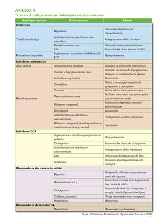ANEXO 3
Tabela – Anti-hipertensivos: interações medicamentosas
     Anti-hipertensivos                   Medicamentos                                   Efeitos
Diuréticos
                                                                         Intoxicação digitálica por
                           Digitálicos
                                                                         hipopotassemia
                           Antiinflamatórios esteróides e não-
Tiazídicos e de alça                                                     Antagonizam o efeito diurético
                           esteróides
                           Hipoglicemiantes orai                         Efeito diminuído pelos tiazídicos
                           Lítio                                         Aumento dos níveis séricos do lítio
                           Suplementos de potássio e inibidores da
Poupadores de potássio                                                   Hiperpotassemia
                           ECA
Inibidores adrenégicos
Ação central               Antidepressivos tricíclicos                   Redução do efeito anti-hipertensivo
                                                                         Redução dos sinais de hipoglicemia e
                           Insulina e hipoglicemiantes orais
                                                                         bloqueio da mobilização de glicose
                           Amiodarona quinidina                          Bradicardia
                                                                         Reduz a depuração hepática de
                           Cimetidina
                                                                         propranolol e metoprolol
                           Cocaína                                       Potencializam o efeito da cocaína
                                                                         Facilitam o aumento da pressão pelos
                           Vasoconstritores nasais
Betabloqueadores                                                         vasoconstritores nasais
                                                                         Bradicardia, depressão sinusal e
                           Diltiazem, verapamil
                                                                         atrioventricular
                           Dipiridamol                                   Bradicardia
                           Antiinflamatórios esteróides e
                                                                         Antagonizam o efeito hipotensor
                           não-esteróides
                           Diltiazem, verapamil, betabloqueadores e
                                                                         hipotensão
                           medicamentos de açao central
Inibidores ECA
                           Suplementos e diuréticos poupadores de
                                                                         Hiperpotassemia
                           potássio
                           Ciclosporina                                  Aumento dos níveis de ciclosporina
                           Antiinflamatórios esteróides e
                                                                         Antagonizam o efeito hipotensor
                           não-esteróides
                           Lítio                                         Diminuição da depuração do lítio
                                                                         Reduzem a biodisponibilidade do
                           Antiácidos
                                                                         captopril
Bloqueadores dos canais de cálcio
                                                                         Verapamil e diltiasem aumentam os
                           Digoxina
                                                                         níveis de digoxina
                                                                         Aumentam os níveis dos bloqueadores
                           Bloqueadores de H2
                                                                         dos canais de cálcio
                                                                         Aumento do nível de ciclosporina, a
                           Ciclosporina
                                                                         exceção de anlodipino e felodipino
                           Teofilina, prazosina                          Níveis aumentados com verapamil
                           Moxonidina                                    Hipotensão
Bloqueadores do receptor AT1
                           Moxonidina                                    Hipotensão com losartana
                                                     Fonte: V Diretrizes Brasileiras de Hipertensão Arterial – 2006
 