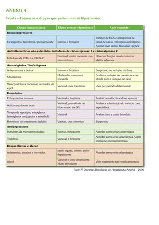 ANEXO 4

Tabela – Fármacos e drogas que podem induzir hipertensão

         Classe farmacológica               Efeito pressor e freqüência                  Ação sugerida
Imunossupressores
                                                                             Inibidor de ECA e antagonista de
Ciclosporina, tacrolimus, glicocorticóide   Intenso e freqüente              canal de cálcio (nifedipino/anlodipino).
                                                                             Ajustar nível sérico. Reavaliar opções.
Antiinflamatórios não-esteróides, inibidores de ciclooxigenase 1 e ciclooxigenase 2
                                            Eventual, muito relevante com    Observar função renal e informar
Inibidores de COX-1 e CXOX-2
                                            uso contínuo                     efeitos adversos
Anorexigénios / Sacietógenos
Anfepramona e outros                        Intenso e freqüente              Suspensão ou redução de dose
                                            Moderado, mas pouco              Avaliar a redução da pressão arterial
Sibutramina
                                            relevante                        obtida com a redução de peso
Vasoconstritores, incluindo derivados do
                                            Variável, mas transitório        Usar por período determinado
ergot
Hormônios
Eritropoietina humana                       Variável e freqüente             Avaliar hematócrito e dose semanal
                                            Variável, prevalência de         Avaliar a substituição do método com
Anticoncepcionais orais
                                            hipertensão ate 5%               especialista
Terapia de reposição estrogênica
                                            Variável                         Avaliar risco e custo-benefício
(estrogênios conjugados e estradiol)
Hormônio de crescimento (adulto)            Varável, uso cosmético           Suspensão
Antidepressivos
Inibidores da monoaminoxidase               Intenso, infreqüente             Abordar como crises adrernégica
                                                                             Abordar como crise adrenérgica. Vigiar
Tricíclicos                                 Variável e freqüente
                                                                             interações medicamentosas
Drogas ilícitas e álccol
                                            Efeito agudo, intenso. Dose-
Anfetamina, cocaína e derivados                                              Abordar como crise adrenérgica
                                            dependente
                                            Variável e dose-dependente.
Ácool                                                                        Vide tratamento não-medicamentoso
                                            Muito prevalente

                                                          Fonte: V Diretrizes Brasileiras de Hipertensão Arterial – 2006
 