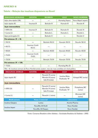 ANEXO 6

Tabela – Relação das insulinas disponíveis no Brasil


INSULINAS HUMANAS                AVENTIS                BIOBRÁS               LILLY          NOVO NORDISK
Ação ultra-rápida (UR)               —                       —           Humalog (lispro)    Novo Rapid (aspart)
Ação rápida (R)                  Insuman R               Biohulin R         Humulin R               Novolin R
Ação intermediária
• NPH (N)                        Insuman N              Biohulin N          Humulin N               Novolin N
• Lenta (L)                          —                   Biohulin L         Humulin L               Novolin L
Ação prolongada (U)                  —                  Biohulin U              —                   Novolin U
Pré-misturas (N + R)
• 90/10                              —                 Biohulin 90/10     Humulin 90/10         Novolin 90/10
                               Insuman Comb
• 85/15                                                      —                  —                      —
                                   85/15
• 80/20                              —                 Biohulin 80/20     Humulin 80/20         Novolin 80/20
                               Insuman Comb
• 75/25                                                      —                  —                      —
                                   75/25
• 70/30                              —                 Biohulin 70/30     Humulin 70/30         Novolin 70/30
Pré-misturas (N + UR)
• 75/25                              —                       —           Humalog Mix 25                —
Obs.: As insulinas animais da Novo Nordisk ainda existem, mas são mais vendidas em nível público.
 INSULINAS ANIMAIS               AVENTIS                BIOBRÁS               LILLY          NOVO NORDISK
                                                   Neosulin R (suína)
                                                                          Insulina Mista
Ação rápida (R)                      —             Monolin R (suína)                         Actrapid MC (suína)
                                                                          Purificada “R”
                                                    Iolin R (mista)
Ação intermediária
                                                   Neosulin N (suína)
                                                                          Insulina Mista       Protaphane MC
• NPH (N)                            —             Monolin N (suína)
                                                                          Purificada “N”           (suína)
                                                    Iolin N (mista)
                                                                                                Monotard MC
• Lenta (L)                          —             Neosulin L (suína)           —
                                                                                                  (suína)
      Medicamento                        Nome Comercial                               Laboratório
Insulina Glargina                             Lantus                                Aventis Pharma
                                         NovoMix 30 Penfil                            Novo Nordisk
Insulina Aspart
                                       NovoMix 30 Flexpen                             Novo Nordisk

                               Fonte: Consenso Brasileiro sobre diabetes – Sociedade Brasileira de Diabetes – 2002.
 