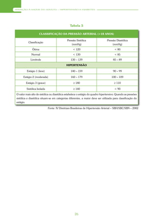 ATENÇÃO À SAÚDE DO ADULTO – HIPERTENSÃO E DIABETES




                                                Tabela 5

                    CLASSIFICAÇÃO DA PRESSÃO ARTERIAL (>18 ANOS)

                                             Pressão Sistólica                   Pressão Diastólica
          Classificação
                                                 (mmHg)                               (mmHg)
              Ótima                               < 120                                 < 80
             Normal                               < 130                                 < 85
            Limítrofe                           130 – 139                             85 – 89

                                            HIPERTENSÃO

         Estágio 1 (leve)                       140 – 159                             90 – 99

      Estágio 2 (moderada)                      160 – 179                            100 – 109

        Estágio 3 (grave)                          ≥ 180                               ≥ 110

         Sistólica Isolada                         ≥ 140                                < 90

O valor mais alto de sistólica ou diastólica estabelece o estágio do quadro hipertensivo. Quando as pressões
sistólica e diastólica situam-se em categorias diferentes, a maior deve ser utilizada para classificação do
estágio.

                             Fonte: IV Diretrizes Brasileiras de Hipertensão Arterial – SBH/SBC/SBN – 2002




                                                    26
 