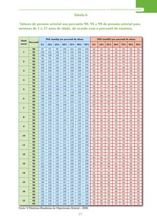 A HIPERTENSÃO ARTERIAL


                                                        Tabela 6

Valores de pressão arterial aos percentis 90, 95 e 99 de pressão arterial para
meninas de 1 a 17 anos de idade, de acordo com o percentil de estatura.


                            PAS (mmHg) por percentil de altura              PAD (mmHG) por percentil de altura
 Idade
          Percentil
 (anos)               5%     10%    25%   50%    75%     90%     95%   5%    10%    25%   50%    75%    90%      95%

             90       97     97     98     100    101     102    103   52     53     53    53     55     55      56
   1         95       100    101    102    104    105     106    107   56     57     57    58     59     59      60
             99       108    108    109    111    112     113    114   64     64     65    65     66     67      67
             90       98     99     100    101    103     104    105   57     58     58    59     60     61      61
   2         95       102    103    104    105    107     108    109   61     62     62    63     64     65      65
             99       109    110    111    112    114     115    116   69     69     70    70     71     72      72
             90       100    100    102    103    104     106    106   61     62     62    63     64     64      65
   3         95       104    104    105    107    108     109    110   65     66     66    67     68     68      69
             99       111    111    113    114    115     116    117   73     73     74    74     75     76      76
             90       101    102    103    104    106     107    108   64     64     65    66     67     67      68
   4         95       105    106    107    108    110     111    112   68     68     69    70     71     71      72
             99       112    113    114    115    117     118    119   76     76     76    77     78     79      79
             90       103    103    105    106    107     109    109   66     67     67    68     69     69      70
   5         95       107    107    108    110    111     112    113   70     71     71    72     73     73      74
             99       114    114    116    117    118     120    120   78     78     79    79     80     81      81
             90       104    105    106    108    109     110    111   68     68     69    70     70     71      72
   6         95       108    109    110    111    113     114    115   72     72     73    74     74     75      76
             99       115    116    117    119    120     121    122   80     80     80    81     92     83      83
             90       106    107    108    109    111     112    113   69     70     70    71     72     72      73
   7         95       110    111    112    113    115     116    116   73     74     74    75     76     76      77
             99       117    118    119    120    122     123    124   81     81     82    82     83     84      84
             90       108    109    110    111    113     114    114   71     71     71    72     73     74      74
   8         95       112    112    114    115    116     118    118   75     75     75    76     77     78      78
             99       119    120    121    122    123     125    125   82     82     83    83     84     85      86
             90       110    110    112    113    114     116    116   72     72     72    73     74     75      76
   9         95       114    114    115    117    118     119    120   76     76     76    77     78     79      79
             99       121    121    123    124    125     127    127   83     83     84    84     85     86      87
             90       112    112    114    115    116     118    118   73     73     73    74     75     76      76
   10        95       116    116    117    119    120     121    122   77     77     77    78     79     80      80
             99       123    123    125    126    127     129    129   84     84     85    86     86     87      88
             90       114    114    116    117    118     119    120   74     74     74    75     76     77      77
   11        95       118    118    119    121    122     123    124   78     78     78    79     80     81      81
             99       125    125    126    128    129     130    131   85     85     86    87     87     88      89
             90       116    116    117    119    120     121    122   75     75     75    76     77     78      78
   12        95       119    120    121    123    124     125    126   79     79     79    80     81     82      82
             99       127    127    128    130    131     132    133   86     86     87    88     88     89      90
             90       117    118    119    121    122     123    124   76     76     76    77     78     79      79
   13        95       121    122    123    124    126     127    128   80     80     80    81     82     83      83
             99       128    129    130    132    133     134    135   87     87     88    89     89     90      91
             90       119    120    121    122    124     125    125   77     77     77    78     79     80      80
   14        95       123    123    125    126    127     129    129   81     81     81    82     83     84      84
             99       130    131    132    133    135     136    136   88     88     89    90     90     91      92
             90       120    121    122    123    125     126    127   78     78     78    79     80     81      81
   15        95       124    125    126    127    129     130    131   82     82     82    83     84     85      85
             99       131    132    133    134    136     137    138   89     89     90    91     91     92      93
             90       121    122    123    124    126     127    128   78     78     79    80     81     81      82
   16        95       125    126    127    128    130     131    132   82     82     83    84     85     85      86
             99       132    133    134    135    137     138    139   90     90     90    91     92     93      93
             90       122    122    123    125    126     127    128   78     79     79    80     81     81      82
   17        95       125    126    127    129    130     131    132   82     83     83    84     85     85      86
             99       133    133    134    136    137     138    139   90     90     91    91     92     93      93

Fonte: V Diretrizes Brasileiras de Hipertensão Arterial – 2006

                                                          27
 