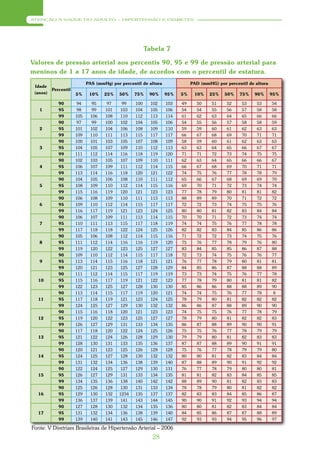 ATENÇÃO À SAÚDE DO ADULTO – HIPERTENSÃO E DIABETES




                                                        Tabela 7

Valores de pressão arterial aos percentis 90, 95 e 99 de pressão arterial para
meninos de 1 a 17 anos de idade, de acordos com o percentil de estatura.
                            PAS (mmHg) por percentil de altura              PAD (mmHG) por percentil de altura
 Idade
          Percentil
 (anos)               5%     10%    25%   50%    75%     90%     95%   5%    10%    25%   50%    75%    90%      95%

             90       94     95     97     99     100     102    103   49     50     51    52     53     53      54
   1         95       98     99     101   103     104     105    106   54     54     55    56     57     58      58
             99       105    106    108   110     112     113    114   61     62     63    64     65     66      66
             90       97     99     100   102     104     105    106   54     55     56    57     58     58      59
   2         95       101    102    104   106     108     109    110   59     59     60    61     62     63      63
             99       109    110    111   113     115     117    117   66     67     68    69     70     71      71
             90       100    101    103   105     107     108    109   58     59     60    61     62     63      63
   3         95       104    105    107   109     110     112    113   63     63     64    65     66     67      67
             99       111    112    114   116     118     119    120   71     71     72    73     74     75      75
             90       102    103    105   107     109     110    111   62     63     64    65     66     66      67
   4         95       106    107    109   111     112     114    115   66     67     68    69     70     71      71
             99       113    114    116   118     120     121    122   74     75     76    77     78     78      79
             90       104    105    106   108     110     111    112   65     66     67    68     69     69      70
   5         95       108    109    110   112     114     115    116   69     70     71    72     73     74      74
             99       115    116    119   120     121     123    123   77     78     79    80     81     81      82
             90       106    108    109   110     111     113    113   88     89     89    70     71     72      72
   6         95       109    110    112   114     115     117    117   72     72     73    74     75     75      76
             99       116    117    119   121     123     124    125   80     80     81    82     83     84      84
             90       106    107    109   111     113     114    115   70     70     71    72     73     74      74
   7         95       110    111    113   115     117     118    119   74     74     75    76     77     78      78
             99       117    118    118   122     124     125    126   82     82     83    84     85     86      86
             90       105    106    108   112     114     115    116   71     72     72    73     74     75      76
   8         95       111    112    114   116     116     119    120   75     76     77    78     79     76      80
             99       119    120    122   123     125     127    127   83     84     85    85     86     87      88
             90       109    110    112   114     115     117    118   72     73     74    75     76     76      77
   9         95       113    114    115   116     118     121    121   76     77     78    79     80     81      81
             99       120    121    123   125     127     128    129   84     85     86    87     88     88      89
             90       111    112    114   115     117     119    119   73     73     74    75     76     77      78
  10         95       115    116    117   119     121     122    123   77     78     79    80     81     81      82
             99       122    123    125   127     128     130    130   85     86     86    88     88     89      90
             90       113    114    115   117     119     120    121   74     74     75    76     77     78      8
  11         95       117    118    119   121     123     124    125   78     79     80    81     82     82      82
             99       124    125    127   129     130     132    132   86     86     87    88     89     90      90
             90       115    116    118   120     121     123    123   74     75     75    76     77     78      79
  12         95       119    120    122   123     125     127    127   78     79     80    81     82     82      83
             99       126    127    129   131     133     134    135   86     87     88    89     90     90      91
             90       117    118    120   122     124     125    126   75     75     76    77     78     79      79
  13         95       121    122    124   126     128     129    130   79     79     80    81     82     83      83
             99       128    130    131   133     135     136    137   87     87     88    89     90     91      91
             90       120    121    123   125     126     128    128   75     76     77    78     79     79      80
  14         95       124    125    127   128     130     132    132   80     80     81    82     83     84      84
             99       131    132    134   136     138     139    140   87     88     89    90     91     92      92
             90       122    124    125   127     129     130    131   76     77     78    79     80     80      81
  15         95       126    127    129   131     133     134    135   81     81     82    83     84     85      85
             99       134    135    136   138     140     142    142   88     89     90    81     82     83      83
             90       125    126    128   130     131     133    134   78     78     79    80     81     82      82
  16         95       129    130    132   1234    135     137    137   82     83     83    84     85     86      87
             99       136    137    139   141     143     144    145   90     90     91    92     93     94      94
             90       127    128    130   132     134     135    136   80     80     81    82     83     84      84
  17         95       131    132    134   136     138     139    140   84     85     86    87     87     88      89
             99       139    140    141   143     145     146    147   92     93     93    94     95     96      97

Fonte: V Diretrizes Brasileiras de Hipertensão Arterial – 2006
                                                          28
 