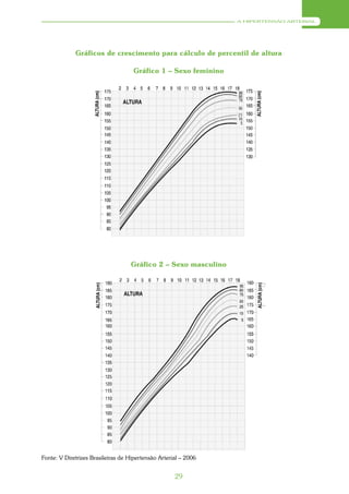 A HIPERTENSÃO ARTERIAL




             Gráficos de crescimento para cálculo de percentil de altura

                                    Gráfico 1 – Sexo feminino




                                   Gráfico 2 – Sexo masculino




Fonte: V Diretrizes Brasileiras de Hipertensão Arterial – 2006


                                                     29
 