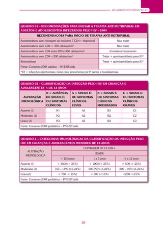 39
QUADROS INFORMATIVOS
QUADRO 01 – RECOMENDAÇÕES PARA INICIAR A TERAPIA ANTI-RETROVIRAL EM
ADULTOS E ADOLESCENTES INFECTADOS PELO HIV – 2004
RECOMENDAÇÕES PARA INÍCIO DE TERAPIA ANTI-RETROVIRAL
Assintomáticos sem contagem de linfócitos T-CD4+ disponível Não tratar
Assintomáticos com CD4 > 350 células/mm3
Não tratar
Assintomáticos com CD4 entre 200 e 350 células/mm3
Considerar tratamento
Assintomáticos com CD4 <200 células/mm3
Tratar + quimioprofilaxia para IO*
Sintomáticos Tratar + quimioprofilaxia para IO*
Fonte: Consenso 2004 adultos – PN DST/aids.
*IO = infecções oportunistas; neste caso, pneumonia por P. carinii e toxoplasmose.
QUADRO 02 – CLASSIFICAÇÃO DA INFECÇÃO PELO HIV EM CRIANÇAS E
ADOLESCENTES < DE 13 ANOS
ALTERAÇÃO
IMUNOLÓGICA
N = AUSÊNCIA
DE SINAIS E/
OU SINTOMAS
CLÍNICOS
A = SINAIS E/
OU SINTOMAS
CLÍNICOS
LEVES
B = SINAIS E/
OU SINTOMAS
CLÍNICOS
MODERADOS
C = SINAIS E/
OU SINTOMAS
CLÍNICOS
GRAVES
Ausente (1) N1 A1 B1 C1
Moderado (2) N2 A2 B2 C2
Grave (3) N3 A3 B3 C3
Fonte: Consenso 2004 pediátrico – PN DST/aids
QUADRO 3 – CATEGORIAS IMUNOLÓGICAS DA CLASSIFICAÇÃO DA INFECÇÃO PELO
HIV EM CRIANÇAS E ADOLESCENTES MENORES DE 13 ANOS
ALTERAÇÃO
IMUNOLÓGICA
CONTAGEM DE LT-CD4+
IDADE
< 12 meses 1 a 5 anos 6 a 12 anos
Ausente (1) > 1500 (> 25%) > 1000 (> 25%) > 500 (> 25%)
Moderada (2) 750 – 1499 (15-24%) 500-999 (15-24%) 200 – 499 (15-24%)
Grave(3) < 750 (< 15%) < 500 (<15%) <200 (<15%)
Fonte: Consenso 2004 pediátrico – PN DST/aids
 