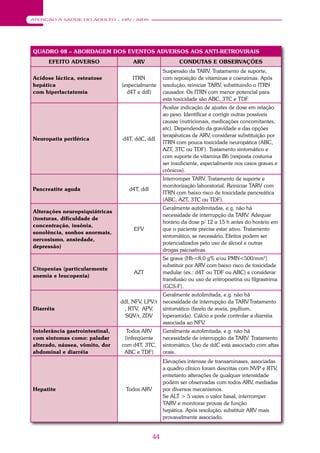 44
ATENÇÃO À SAÚDE DO ADULTO – HIV / AIDS
QUADRO 08 – ABORDAGEM DOS EVENTOS ADVERSOS AOS ANTI-RETROVIRAIS
EFEITO ADVERSO ARV CONDUTAS E OBSERVAÇÕES
Acidose láctica, esteatose
hepática
com hiperlactatemia
ITRN
(especialmente
d4T e ddI)
Suspensão da TARV. Tratamento de suporte,
com reposição de vitaminas e coenzimas. Após
resolução, reiniciar TARV, substituindo o ITRN
causador. Os ITRN com menor potencial para
esta toxicidade são ABC, 3TC e TDF.
Neuropatia periférica d4T, ddC, ddI
Avaliar indicação de ajustes de dose em relação
ao peso. Identificar e corrigir outras possíveis
causas (nutricionais, medicações concomitantes,
etc). Dependendo da gravidade e das opções
terapêuticas de ARV, considerar substituição por
ITRN com pouca toxicidade neuropática (ABC,
AZT, 3TC ou TDF). Tratamento sintomático e
com suporte de vitamina B6 (resposta costuma
ser insuficiente, especialmente nos casos graves e
crônicos).
Pancreatite aguda d4T, ddI
Interromper TARV. Tratamento de suporte e
monitorização laboratorial. Reiniciar TARV com
ITRN com baixo risco de toxicidade pancreática
(ABC, AZT, 3TC ou TDF).
Alterações neuropsiquiátricas
(tonturas, dificuldade de
concentração, insônia,
sonolência, sonhos anormais,
nervosismo, ansiedade,
depressão)
EFV
Geralmente autolimitadas, e.g. não há
necessidade de interrupção da TARV. Adequar
horário da dose p/ 12 a 15 h antes do horário em
que o paciente precise estar ativo. Tratamento
sintomático, se necessário. Efeitos podem ser
potencializados pelo uso de álcool e outras
drogas psicoativas.
Citopenias (particularmente
anemia e leucopenia)
AZT
Se grave (Hb<8,0 g% e/ou PMN<500/mm3
)
substituir por ARV com baixo risco de toxicidade
medular (ex.: d4T ou TDF ou ABC) e considerar
transfusão ou uso de eritropoetina ou filgrastrima
(GCS-F).
Diarréia
ddI, NFV, LPV/r
, RTV, APV,
SQV/r, ZDV
Geralmente autolimitada, e.g. não há
necessidade de interrupção da TARV.Tratamento
sintomático (farelo de aveia, psyllium,
loperamida). Cálcio e pode controlar a diarréia
associada ao NFV.
Intolerância gastrointestinal,
com sintomas como: paladar
alterado, náusea, vômito, dor
abdominal e diarréia
Todos ARV
(infreqüente
com d4T, 3TC,
ABC e TDF)
Geralmente autolimitada, e.g. não há
necessidade de interrupção da TARV. Tratamento
sintomático. Uso de ddC está associado com aftas
orais.
Hepatite Todos ARV
Elevações intensas de transaminases, associadas
a quadro clínico foram descritas com NVP e RTV,
entretanto alterações de qualquer intensidade
podem ser observadas com todos ARV, mediadas
por diversos mecanismos.
Se ALT > 5 vezes o valor basal, interromper
TARV e monitorar provas de função
hepática. Após resolução, substituir ARV mais
provavelmente associado.
 