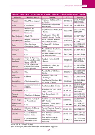 47
QUADROS INFORMATIVOS
QUADRO 10 – CENTRO DE TESTAGEM E ACONSELHAMENTO EM HIV/aids EM MINAS GERAIS
Município Nome do Serviço Endereço CEP Telefone
Araguari CTA/SAE de Araguari
Praça José Rodrigues Alves,
s/n Centro.
38.440-248
(34)3690-3023
3241-8808 fax
Araxá CTA de Araxá
Rua Calimério Guimarães,
850 – Centro.
38.183-184 (34)3691-7081
Barbacena
Policlínica de
Referência de
Barbacena
Praça Conde de Prados, S/N
– Centro.
36.200-000
(32) 3339-2093
3339-2147
Belo Horizonte CTA/BHTE
Rua Joaquim Felício, 141
– sala 23 Sagrada Família.
31.030-200 (31)3277-5757
Belo Horizonte *
Hospital Eduardo de
Menezes
Av. Dr. Cristiano Rezende,
2213 – Bom Sucesso.
30.622-020
(31) 3383-8000
R – 160
Betim
CTA – Centro de
Convivência Cazuza
Av. Brasil, 60 – Jd. Casa
Branca.
32.550-770
(31) 3531-5533
3532-3341 fax
Contagem CTA
Av. João César de Oliveira,
2.889 – Eldorado.
32.340-001 (31)3395-4614
Frutal CTA
Av. Marechal Deodoro, 245
– B. Princesa Isabel
38.200-000 (34)3421-8290
Governador
Valadares
Centro de Referência
em Atenção Especial à
Saúde – CRASE
Rua Belo Horizonte, 585
– Centro.
35.010-050
(33) 3271-3048
3271-6836 fax
Ipatinga
CCDIP – Centro de
Controle de doenças
Infecto- parasitas
Av Monteiro Lobato, 826
– Cidade Nobre.
35.162-399
(31)3829-8590
(31)3829-8585
Ituiutaba CTA
Avenida 45, nº 128 Bairro
Elândia
38.304-244
(34) 3268-2391
3268-0387 Fax
João
Monlevade
CISMEPI
Rua Santa Lúcia, 291
– Aclimação.
35.930-117 (31)3852-2970
Juiz de Fora CTA de Juiz de Fora
Rua Marechal Deodoro, 496
– 7º andar – Centro.
36.013-001
(32)3690-7484
3215-7764
Passos
Ambulatório Escola da
FAENPA
Rua Sabará, 164 – Centro. 37.900-106
(35)3521-8029
3529-8001 fax
Patos de Minas CTA
Rua Dona Luiz, 710 Bairro
Lagoa Grande
38.700.164
(34) 3822-9629
3822-9811
Poços de
Caldas
CTA- Poços de Caldas
Rua: Pernambuco, 495
– Centro.
37.701-021
(35) 3697-2274
(35) 3697-2272
Pouso Alegre
Policlínica Municipal
de Pouso Alegre
Rua Prof. Dr. Jorge Beltrão,
147 – Centro.
37550-000
(35)3449-4386
não tem fax
Ribeirão das
Neves
CTA
Rua Jaime Corsino Pereira,
129 – São Pedro
33.800-000
(31) 3624-1023
Fax: 3627-3668
Teófilo Otoni
Policlínica Dr. Nerval
de Figueiredo.
Av. José Paulo de Carvalho,
69 – Altino Barbosa
39.800-000 (33) 3521-2508
Uberaba
CTA Dr. Dioclécio
Campos Júnior.
Rua: Bernardo Guimarães,
185 – Centro.
38.015-150
(34) 3321-8750
3333-7787 Fax
Uberlândia
CTA- Ambulatório
Herbert de Souza
Rua: Avelino Jorge do
Nascimento, 15 Bairro
Roosevelt
38.406-173
(34) 3215-2444
3239-2419 -fax
Fonte: CE de DST/Aids de MG
Para atualizações periódicas, consultar o site www.saúde.mg.gov.br
 