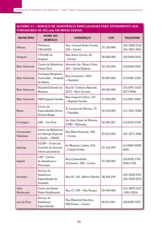 48
ATENÇÃO À SAÚDE DO ADULTO – HIV / AIDS
QUADRO 11 – SERVIÇO DE ASSISTÊNCIA ESPECIALIZADA PARA ATENDIMENTO AOS
PORTADORES DE HIV/aids EM MINAS GERAIS
MUNICÍPIO
NOME DO
SERVIÇO
ENDEREÇO CEP TELEFONE
Alfenas
Policlínica
CISLAGOS
Rua: Coronel Pedro Corrêa,
234 – Centro
37.130-000
(35) 3292-2152
(35) 3291-3831
Araguari
CTA-SAE de
Araguari
Rua Jaime Gomes, 62
– Centro.
38.440-000 (34)3690-3023
Belo Horizonte
Centro de Referência
Oreste Diniz
Alameda Ver. Álvaro Celso,
241 – Santa Efigênia.
30.150-260 (31)3248-9547
Belo Horizonte
Fundação Benjamim
Guimarães – Hospital
da Baleia
Rua Juramento, 1464
– Saudade.
30.285-000 (31)3489-1509
Belo Horizonte
Hospital Eduardo de
Menezes
Rua Dr. Cristiano Rezende,
2213 – Bom Sucesso.
30.622-020
(31)3387-1633/
3277-9046
Belo Horizonte PAM Sagrada Família
Rua Joaquim Felício, 101
– Sagrada Família.
31.030-200 (31)3481-4020
Betim
Centro de
Especialidade Divino
Ferreira Braga
R. Leozino de Oliveira, 75
– Filadélfia.
32.510-000 (31) 3531-2300
Contagem SAE – Iria Diniz
Av. João César de Oliveira,
2.889 – Eldorado.
32.340-001 (31)3352-5768
Governador
Valadares
Centro de Referência
em Atenção Especial
à Saúde – CRASE
Rua Belo Horizonte, 585
– Centro.
35.010-050 (33) 3271-3048
Ipatinga
CCDIP – Centro de
Controle de doenças
Infecto parasitárias
Av Monteiro Lobato, 816
– Cidade Nobre.
35.162-399
(31)3829-8590/
8585
Itajubá
CAP – Centro
de Assistência e
Prevenção
Rua Comendador
Schumann, 392 – Centro.
37.500-000
(35)3692-1741
3692-1740
Ituiutaba
Serviço de
Assistência
Especializada de
Ituiutaba
Rua 45, 165 –Bairro Elândia 38.304-244
(34) 3268-2391
(34) 3268-2516
João
Monlevade
Centro de Saúde
Padre Hidelbrando
Rua 17, S/N – Vila Tanque. 35.930-428
(31) 3859-2107
/ 3851-2934
Juiz de Fora
Serviço de
Assistência
Especializada
Rua Marechal Deodoro,
496/Térreo – Centro.
36.013-001 (32)3690-7527
 
