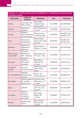 50
ATENÇÃO À SAÚDE DO ADULTO – HIV / AIDS
QUADRO 12 – OUTROS SERVIÇOS DE ATENDIMENTO E ASSISTÊNCIA EM DST/HIV/aids
EM MINAS GERAIS
MUNICÍPIO
NOME DO
SERVIÇO
ENDEREÇO CEP TELEFONE
Alfenas
Ambulatório Cruz
Preta- Unifenas
Rua Geraldo
Freitas da Costa,
120 Cruz Preta
37.130-000 (35) 3299-3582
Andradas
Policlínica de
Andradas
Rua Tiradentes, 55
– Centro.
37.795-000 (35)3731-1802
Araçuaí
Policlínica
Municipal Afonsina
Nunes de Araújo
Rua: Amazonas
– Vila Graça Melo
39.600-000
(33) 3731-1178
(33) 3731-1777
Araxá
Policlínica de
Especialidades
Rua Dr. Edmar
Cunha 135 – Santa
Terezinha
38.183-296
(34) 3691 713
(34) 361 7138
Barbacena
Policlínica de
Referência de
Barbacena
Praça Conde de
Prado, s/n – Centro
36.200-000 (32) 3339-2093
Belo Horizonte
somente DST
Serviço de
Referência em
DST – Policlínica
Centro-Sul
Rua Carijós, 528 /
7º andar – Centro.
30.120-060 (31)3201-6700
Carangola
Policlínica
Municipal de
Carangola
Rua Olímpio
Machado, 148
– Centro.
36.800-000 (32)3741-1316
Conselheiro
Lafaiete
Centro de
Promoção a Saúde
Rua Narciso Júnior,
390 – Campo
Alegre.
36.400-000 (31)3769-2541
Coronel Fabriciano
Policlínica
Municipal Santa
Terezinha
Rua 21, 195
– Santa Terezinha.
35.170-000 (31)3846-7721
Diamantina
Policlínica Regional
Dr. Lomelino
Ramos Couto.
Praça Cel. Alves
Ramos Couto, 17
– Centro.
39.100-000 (38)3531-1756
Frutal SAE/CTA
Av. Rio de Janeiro,
1079 – B. N. Sa
Aparecida
38.200-000 (34) 3421-8290
Divinópolis
Policlínica
Municipal
de Saúde de
Divinópolis
Rua Getulio
Vargas, 550
– Centro.
35.500-007 (37)3221-3735
Extrema
Policlínica Aldo
Olivott
Rua Presidente
Kennedy, 355
– Centro.
37.640-000 (35)3435-1894
 