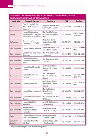 52
ATENÇÃO À SAÚDE DO ADULTO – HIV / AIDS
QUADRO 13 – HOSPITAIS CREDENCIADOS PARA ATENDER AOS PACIENTES
PORTADORES DE HIV/aids EM MINAS GERAIS
Município Nome do Serviço Endereço CEP Telefone
Alfenas
Casa de Caridade de
Alfenas N.S. Perpetuo
Socorro.
Praça Dr. Pedro Martins
Siqueira, 50 – Centro.
37.130-000 (35)3291-3175
Alfenas
Hospital Universitário
Alzira Velano – Fundação
Ensino Tecnologia Alfenas
Rua Geraldo Freitas
da Costa, 120 – Cruz
Preta.
37.130-000
(35)3299-3561
3299-3582
Barbacena
Centro Hospitalar
Psiquiátrico – FHEMIG
Praça Pres. Eurico
Gaspar Dutra, 374
– Brogoto.
36.202-376 (34)3332-1477
Belo Horizonte Centro Geral de Pediatria
Alameda Ezequiel Dias,
345 – Santa Efigênia.
30.130-110
(31)3239-9000/
9001
Belo Horizonte
Clínica Nossa Senhora da
Conceição*
Rua Além Paraíba, 181
– Lagoinha.
31.210-120 (31)3422-6122
Belo Horizonte
Fundação Benjamim
Guimarães – Hospital da
Baleia
Rua Juramento, 1464
– Saudade.
30.285-000 (31)3489-1509
Belo Horizonte
Hospital das Clínicas da
UFMG
Av. Professor Alfredo
Balena, 110 – Santa
Efigênia.
30.130-100 (31)3248-9300
Belo Horizonte
Hospital Eduardo de
Menezes
Rua Dr. Cristiano
Rezende, 2213 – Bom
Sucesso.
30.622-020
(31)3383-8000/
3277-9046
Belo Horizonte Hospital João XXIII
Av Professor Alfredo
Balena, 400 – Santa
Efigênia.
30.130-100
(31)3239-9228/
9250
Belo Horizonte Hospital Julia Kubitscheck
Rua Dr. Cristiano
Rezende, 312
– Milionários.
30.620-470 (31)3322-2127
Belo Horizonte
Hospital Municipal Odilon
Behrens
Rua Formiga, 50 – São
Cristóvão.
31.110-430 (31)3277-6186
Belo Horizonte
Maternidade Odete
Valadares
Avenida do Contorno,
9.494 – Prado.
30.110-130 (31)3337-9436
Belo Horizonte
Santa Casa de
Misericórdia de Belo
Horizonte
Av. Francisco Sales,
1.111 – Santa Efigênia.
30.150-221 (31)3238-8104
Betim
Hospital Público Regional
Prof. Oswaldo Franco
Av. Edméia Mattos
Lazzarotti, 2888.
32.632-090 (31) 3539-8107
Conselheiro
Lafaiete
Hospital e Maternidade
São José
Av. Dom Pedro I, 340
– São Sebastião.
36.400-000 (31)3769-1012
* Não é conveniada pelo SUS; atendimento gratuito.
 
