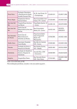 54
ATENÇÃO À SAÚDE DO ADULTO – HIV / AIDS
Ponte Nova
Fundação Filantrópica
e Beneficente de Saúde
Arnaldo Gavazza Filho
Av. Dr. José Grossi, 16
– Guarapiranga.
35.430-213 (31)3817-1386
Pouso Alegre
Hospital das Clínicas
Samuel Líbano
Rua Comendador José
Garcia, 777 – Centro.
37.550-000 (35)3422-2345
São João Del
Rei
Hospital Nossa Senhora
das Mercês
Praça Barão Itambé, 31
– Centro.
36.300-134 (32)3379-2800
São João Del
Rei
Santa Casa de
Misericórdia de São João
Del Rei
Rua Comendador
Bastos, 43 – Centro.
36.307-318
(32)3379-
2000/2074
São Sebastião
do Paraíso
Santa Casa de
Misericórdia de S.
Sebastião do Paraíso
Praça Comendador
João P. Figueiredo
Westin, 92 –
Mocoquinha.
37.950-000 (35)3531-1822
Teófilo Otoni
Associação Hospitalar
Santa Rosália
Rua Alto da Catedral,
S/N – Centro.
39.800-000 (33)3529-1500
Uberaba
Fundação de Ensino e
Pesquisa de Uberaba
Rua Getúlio Guarita,
381 – Abadia.
38.025-440 (34)3312-0600
Uberlândia
Fundação de Assistência
Estudo e Pesquisa de
Uberlândia
Avenida Pará, 1720
– Umuarama.
38.400-000 (34)3218-2258
Varginha Hospital Bom Pastor
Rua Tancredo Neves,
500 – Bom Pastor.
37.014-460
(35)3690-1000/
1004
Fonte: CE de DST/Aids de MG
Para atualizações periódicas, consultar o site www.saúde.mg.gov.br
 