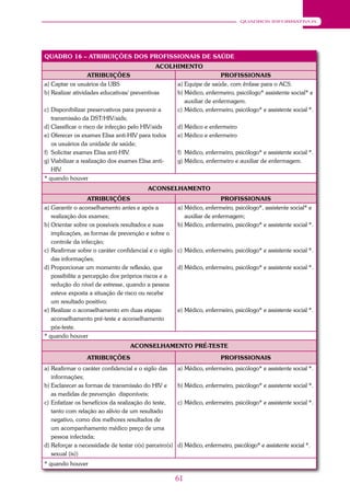 61
QUADROS INFORMATIVOS
QUADRO 16 – ATRIBUIÇÕES DOS PROFISSIONAIS DE SAÚDE
ACOLHIMENTO
ATRIBUIÇÕES PROFISSIONAIS
a) Captar os usuários da UBS
b) Realizar atividades educativas/ preventivas
c) Disponibilizar preservativos para prevenir a
transmissão da DST/HIV/aids;
d) Classificar o risco de infecção pelo HIV/aids
e) Oferecer os exames Elisa anti-HIV para todos
os usuários da unidade de saúde;
f) Solicitar exames Elisa anti-HIV.
g) Viabilizar a realização dos exames Elisa anti-
HIV.
a) Equipe de saúde, com ênfase para o ACS.
b) Médico, enfermeiro, psicólogo* assistente social* e
auxiliar de enfermagem.
c) Médico, enfermeiro, psicólogo* e assistente social *.
d) Médico e enfermeiro
e) Médico e enfermeiro
f) Médico, enfermeiro, psicólogo* e assistente social *.
g) Médico, enfermeiro e auxiliar de enfermagem.
* quando houver
ACONSELHAMENTO
ATRIBUIÇÕES PROFISSIONAIS
a) Garantir o aconselhamento antes e após a
realização dos exames;
b) Orientar sobre os possíveis resultados e suas
implicações, as formas de prevenção e sobre o
controle da infecção;
c) Reafirmar sobre o caráter confidencial e o sigilo
das informações;
d) Proporcionar um momento de reflexão, que
possibilite a percepção dos próprios riscos e a
redução do nível de estresse, quando a pessoa
esteve exposta a situação de risco ou recebe
um resultado positivo;
e) Realizar o aconselhamento em duas etapas:
aconselhamento pré-teste e aconselhamento
pós-teste.
a) Médico, enfermeiro, psicólogo*, assistente social* e
auxiliar de enfermagem;
b) Médico, enfermeiro, psicólogo* e assistente social *.
c) Médico, enfermeiro, psicólogo* e assistente social *.
d) Médico, enfermeiro, psicólogo* e assistente social *.
e) Médico, enfermeiro, psicólogo* e assistente social *.
* quando houver
ACONSELHAMENTO PRÉ-TESTE
ATRIBUIÇÕES PROFISSIONAIS
a) Reafirmar o caráter confidencial e o sigilo das
informações;
b) Esclarecer as formas de transmissão do HIV e
as medidas de prevenção disponíveis;
c) Enfatizar os benefícios da realização do teste,
tanto com relação ao alívio de um resultado
negativo, como dos melhores resultados de
um acompanhamento médico preço de uma
pessoa infectada;
d) Reforçar a necessidade de testar o(s) parceiro(s)
sexual (is))
a) Médico, enfermeiro, psicólogo* e assistente social *.
b) Médico, enfermeiro, psicólogo* e assistente social *.
c) Médico, enfermeiro, psicólogo* e assistente social *.
d) Médico, enfermeiro, psicólogo* e assistente social *.
* quando houver
 