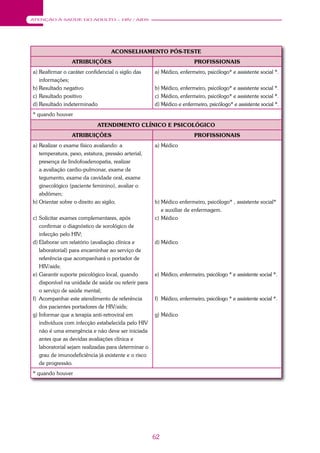 62
ATENÇÃO À SAÚDE DO ADULTO – HIV / AIDS
ACONSELHAMENTO PÓS-TESTE
ATRIBUIÇÕES PROFISSIONAIS
a) Reafirmar o caráter confidencial o sigilo das
informações;
b) Resultado negativo
c) Resultado positivo
d) Resultado indeterminado
a) Médico, enfermeiro, psicólogo* e assistente social *.
b) Médico, enfermeiro, psicólogo* e assistente social *.
c) Médico, enfermeiro, psicólogo* e assistente social *.
d) Médico e enfermeiro, psicólogo* e assistente social *.
* quando houver
ATENDIMENTO CLÍNICO E PSICOLÓGICO
ATRIBUIÇÕES PROFISSIONAIS
a) Realizar o exame físico avaliando: a
temperatura, peso, estatura, pressão arterial,
presença de lindofoadenopatia, realizar
a avaliação cardio-pulmonar, exame de
tegumento, exame da cavidade oral, exame
ginecológico (paciente feminino), avaliar o
abdômen;
b) Orientar sobre o direito ao sigilo;
c) Solicitar exames complementares, após
confirmar o diagnóstico de sorológico de
infecção pelo HIV;
d) Elaborar um relatório (avaliação clínica e
laboratorial) para encaminhar ao serviço de
referência que acompanhará o portador de
HIV/aids;
e) Garantir suporte psicológico local, quando
disponível na unidade de saúde ou referir para
o serviço de saúde mental;
f) Acompanhar este atendimento de referência
dos pacientes portadores de HIV/aids;
g) Informar que a terapia anti-retroviral em
indivíduos com infecção estabelecida pelo HIV
não é uma emergência e não deve ser iniciada
antes que as devidas avaliações clínica e
laboratorial sejam realizadas para determinar o
grau de imunodeficiência já existente e o risco
de progressão.
a) Médico
b) Médico enfermeiro, psicólogo* , assistente social*
e auxiliar de enfermagem.
c) Médico
d) Médico
e) Médico, enfermeiro, psicólogo * e assistente social *.
f) Médico, enfermeiro, psicólogo * e assistente social *.
g) Médico
* quando houver
 