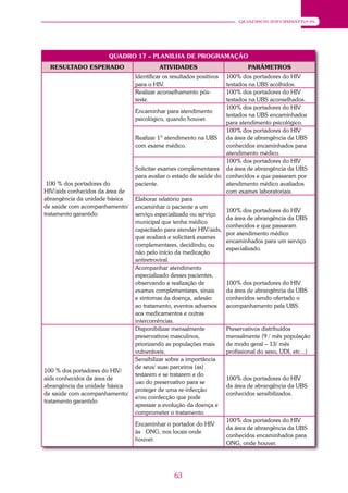 63
QUADROS INFORMATIVOS
QUADRO 17 – PLANILHA DE PROGRAMAÇÃO
RESULTADO ESPERADO ATIVIDADES PARÂMETROS
100 % dos portadores do
HIV/aids conhecidos da área de
abrangência da unidade básica
de saúde com acompanhamento/
tratamento garantido
Identificar os resultados positivos
para o HIV.
100% dos portadores do HIV
testados na UBS acolhidos.
Realizar aconselhamento pós-
teste.
100% dos portadores do HIV
testados na UBS aconselhados.
Encaminhar para atendimento
psicológico, quando houver.
100% dos portadores do HIV
testados na UBS encaminhados
para atendimento psicológico.
Realizar 1º atendimento na UBS
com exame médico.
100% dos portadores do HIV
da área de abrangência da UBS
conhecidos encaminhados para
atendimento médico.
Solicitar exames complementares
para avaliar o estado de saúde do
paciente.
100% dos portadores do HIV
da área de abrangência da UBS
conhecidos e que passaram por
atendimento médico avaliados
com exames laboratoriais.
Elaborar relatório para
encaminhar o paciente a um
serviço especializado ou serviço
municipal que tenha médico
capacitado para atender HIV/aids,
que avaliará e solicitará exames
complementares, decidindo, ou
não pelo início da medicação
antiretroviral.
100% dos portadores do HIV
da área de abrangência da UBS
conhecidos e que passaram
por atendimento médico
encaminhados para um serviço
especializado.
Acompanhar atendimento
especializado desses pacientes,
observando a realização de
exames complementares, sinais
e sintomas da doença, adesão
ao tratamento, eventos adversos
aos medicamentos e outras
intercorrências.
100% dos portadores do HIV
da área de abrangência da UBS
conhecidos sendo ofertado o
acompanhamento pela UBS.
100 % dos portadores do HIV/
aids conhecidos da área de
abrangência da unidade básica
de saúde com acompanhamento/
tratamento garantido
Disponibilizar mensalmente
preservativos masculinos,
priorizando as populações mais
vulneráveis.
Preservativos distribuídos
mensalmente (9 / mês população
de modo geral – 13/ mês
profissional do sexo, UDI, etc...)
Sensibilizar sobre a importância
de seus/ suas parceiros (as)
testarem e se tratarem e do
uso do preservativo para se
proteger de uma re-infecção
e/ou coinfecção que pode
apressar a evolução da doença e
comprometer o tratamento.
100% dos portadores do HIV
da área de abrangência da UBS
conhecidos sensibilizados.
Encaminhar o portador do HIV
às ONG, nos locais onde
houver.
100% dos portadores do HIV
da área de abrangência da UBS
conhecidos encaminhados para
ONG, onde houver.
 