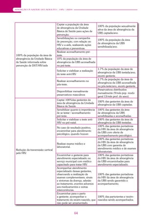 64
ATENÇÃO À SAÚDE DO ADULTO – HIV / AIDS
100% da população da área de
abrangência da Unidade Básica
de Saúde informada sobre
prevenção de DST/HIV/aids
Captar a população da área
de abrangência da Unidade
Básica de Saúde para ações de
prevenção.
100% da população sexualmente
ativa da área de abrangência da
UBS captada/ano.
Sensibilizações ou campanha
de prevenção, com relação ao
HIV e a aids, realizando ações
educativas e preventivas.
100% da população da área
de abrangência da UBS
sensibilizada/ano.
Realizar aconselhamento pré-
teste.
10% da população da área de
abrangência da UBS aconselhada
no pré-teste.
Solicitar e viabilizar a realização
do teste anti-HIV.
1,7% da população da área de
abrangência da UBS testada/ano,
exceto gestante.
Realizar aconselhamento no
pós-teste.
1,7% da população da área de
abrangência da UBS aconselhada
no pós-teste/ano, exceto gestante.
Disponibilizar mensalmente
preservativos masculinos
Preservativos distribuídos
mensalmente (9/mês pop. modo
geral 13/mês prof. do sexo).
Redução da transmissão vertical
pelo HIV.
Captar 100%das gestantes da
área de abrangência da Unidade
Básica de Saúde.
100% das gestantes da área de
abrangência da UBS captadas.
Sensibilizar quanto à importância
de se testar / aconselhamento
pré-teste.
100% das gestantes da área
de abrangência da UBS
sensibilizadas e aconselhadas.
Solicitar e viabilizar o teste anti-
HIV no pré-natal.
100% das gestantes da área de
abrangência da UBS testadas.
No caso de resultado positivo,
encaminhar para atendimento
psicológico, quando houver.
100% das gestantes portadoras
do HIV da área de abrangência
da UBS com oferta de
acompanhamento psicológico.
Realizar exame médico e
laboratorial.
100% das gestantes portadoras
do HIV da área de abrangência
da UBS com garantia de
atendimento médico e de exames
laboratoriais.
Encaminhar a gestante para
atendimento especializado ou
serviço municipal com médico
capacitado para tratar HIV.
100% das gestantes portadoras
do HIV da área de abrangência
da UBS encaminhadas para
atendimento especializado.
Acompanhar atendimento
especializado dessas gestantes,
observando a realização de
exames complementares, sinais
e sintomas da doença, adesão
ao tratamento, eventos adversos
aos medicamentos e outras
intercorrências.
100% das gestantes portadoras
do HIV da área de abrangência
da UBS sendo garantido o
acompanhamento.
Encaminhar para o parto
a gestante; acompanhar o
tratamento do recém-nascido, que
não pode ser amamentado.
100% das parturientes e recém-
nascidos sendo acompanhados.
 
