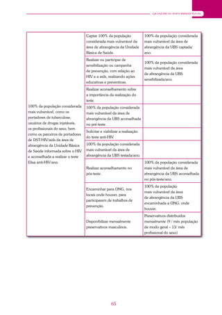 65
QUADROS INFORMATIVOS
100% da população considerada
mais vulnerável, como os
portadores de tuberculose,
usuários de drogas injetáveis,
os profissionais do sexo, bem
como os parceiros de portadores
de DST/HIV/aids da área de
abrangência da Unidade Básica
de Saúde informada sobre o HIV
e aconselhada a realizar o teste
Elisa anti-HIV/ano.
Captar 100% da população
considerada mais vulnerável da
área de abrangência da Unidade
Básica de Saúde.
100% da população considerada
mais vulnerável da área de
abrangência da UBS captada/
ano.
Realizar ou participar de
sensibilização ou campanha
de prevenção, com relação ao
HIV e a aids, realizando ações
educativas e preventivas.
100% da população considerada
mais vulnerável da área
de abrangência da UBS
sensibilizada/ano.
Realizar aconselhamento sobre
a importância da realização do
teste.
100% da população considerada
mais vulnerável da área de
abrangência da UBS aconselhada
no pré-teste.
Solicitar e viabilizar a realização
do teste anti-HIV.
100% da população considerada
mais vulnerável da área de
abrangência da UBS testada/ano.
Realizar aconselhamento no
pós-teste.
100% da população considerada
mais vulnerável da área de
abrangência da UBS aconselhada
no pós-teste/ano.
Encaminhar para ONG, nos
locais onde houver, para
participarem de trabalhos de
prevenção.
100% da população
mais vulnerável da área
de abrangência da UBS
encaminhada a ONG, onde
houver.
Disponibilizar mensalmente
preservativos masculinos.
Preservativos distribuídos
mensalmente (9 / mês população
de modo geral – 13/ mês
profissional do sexo)
 