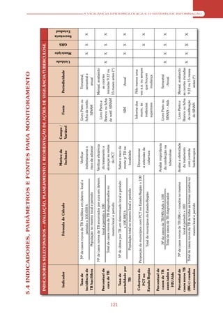5.4 INDICADORES, PARÂMETROS E FONTES PARA MONITORAMENTO


       INDICADORES SELECIONADOS – AVALIAÇÃO, PLANEJAMENTO E REORIENTAÇÃO DE AÇÕES DE VIGILÂNCIA/TUBERCULOSE



                                                                                        Motivo da           Campo /
         Indicador                        Fórmula de Cálculo                                                                Fonte           Periodicidade
                                                                                                                                                                                      GRS




                                                                                        Inclusão            Variável
                                                                                                                                                                Unidade
                                                                                                                                                                                             Estadual




                                                                                                                                                                          Município
                                                                                                                                                                                            Secretaria




          Taxa de         Nº de casos novos de TB bacilifera em determ. local e           Verificar                     Livro Preto ou        Trimestral,
       incidência de                     período x 100.000 h                         indiretamente o                   ficha de notific.      semestral e                   X         X        X
       TB bacilífera              População no mesmo local e período                 risco de adoecer                       SINAM                anual

                        Nº de casos novos de TB encerrados por cura em determ.      Verificar eficiência                                   Mensal, avaliando
                                                                                                                        Livro Preto e
       Percentual de                      local e período x 100                      do tratamento e                                            as coortes
                                                                                                                       Branco ou ficha                           X          X         X        X
        cura de TB           Total de casos novos de TB diagnosticados no           alcançar as metas                                       iniciadas 9,12 ou
                                                                                                                       de notif. SINAM
                                         mesmo local e período                            do PCT                                           15 meses antes (*)




121
         Taxa de           Nº de óbitos por TB em determinado local e período         Saber o risco de
      mortalidade por                         x 100.000 h                             morte p/ TB na                         SIM                 Anual                      X         X        X
            TB                  População total no mesmo local e período                localidade

                                                                                                                        Informe dos         Pelo menos uma
      Cobertura do      Proporção de municípios com PCT no Estado/Região x 100         Dimensionar
                                                                                                                         munic. às         vez a.a. ou sempre
         PCT no                                                                        a extensão da                                                                                  X        X
                                  Total de municípios do Estado/Região                                                   instâncias            que houver
      Estado/Região                                                                      cobertura
                                                                                                                         superiores             mudança

       Percentual de
                                                                                    Avaliar importância
        casos de TB                 Nº de casos de TB/HIV/Aids x 100                                                   Livro Preto ou          Semestral
                                                                                     da coinfecção na                                                            X          X         X        X
       associados a                Total de casos de TB diagnosticados                                                 SINAN – Aids             /Anual
                                                                                       tuberculose
         HIV/Aids

       Percentual de        Nº de casos novos de TB (BK+) curados no mesmo          Avaliar a efetividade               Livro Preto e  Mensal, avaliando
      casos novos TB                       local e período x 100                      do tratamento                    Branco ou ficha as coortes iniciadas
                                                                                                                                                                 X          X         X        X
      (BK+) curados      Total de casos novos de TB de todas as formas curados no      com controle                     de notificação  9,12 ou 15 meses
       comprovados                         mesmo local e período                       baciloscopico                     do SINAN           antes (*)
                                                                                                                                                                                                         A VIGILÂNCIA EPIDEMIOLÓGICA E O SISTEMA DE INFORMAÇÃO
 