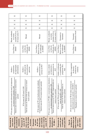 Percentual de
                         Nº de casos novos sem informação de result. de tratamento        Avaliar o                          Mensal, avaliando
        casos novos
                                      no mesmo local e período x 100                    cumprimento        Livro Preto ou        as coortes
      sem informação                                                                                                                              X   X   X   X
                           Total de casos novos diagnosticados no mesmo local e        da organização          SINAN         iniciadAs 9,12 ou
      de resultado de
                                                  período                              administrativa                        15 meses antes (*)
        tratamento

       Proporção de
                                      Nº de casos de TP entre X 100                       Avaliar a         Livro Preto
        casos de TP
                                                                                       prevalência da       ou ficha de
      entre os casos        Total de casos de TB de todas as formas no mesmo                                                      Mensal          X   X   X   X
                                                                                      forma pulmonar:      notificação do
      de TB de todas                          local e período                             gerenciar            SINAN
         as formas

         Proporção
          de casos
                                                                                                            Livro Preto e
         de TP com           Nº de casos de TP com baciloscopia não realizada             Avaliar o
                                                                                                           Branco ou ficha
       baciloscopia                                                                  gerenciamento das                            Mensal          X   X   X   X
                              Total de casos de TP no mesmo local e período                                 de notificação
       não realizada                                                                  normas do PCT
                                                                                                              do SINAN
      entre o total de
        casos de TP




122
                                                                                                                                                                  ATENÇÃO À SAÚDE DO ADULTO – TUBERCULOSE




                         Nº de casos novos de TP (BK+) encerrados por abandono         Avaliar a adesão     Livro Preto      Mensal, avaliando
       Percentual de
                                   em determinado local e período x 100                ao tratamento e      ou ficha de           as coortes
       abandono em                                                                                                                                X   X   X   X
                           Total de casos novos de TP (BK+) diagnosticados no         gerenciamento do     notificação do     iniciadas 9,12 ou
         TP (BK+)
                                          mesmo local e período                              PCT               SINAN         15 meses antes (*)

       Proporção de              Nº de casos de TB em que é realizado o              Avalia a coinfecção    Livro Preto e
       casos em que                      teste de anti-HIV x 100                      e a qualidade dos    Branco ou ficha     Trimestral ou
                                                                                                                                                  X   X   X   X
       é realizado o             Total de casos de TB diagnosticados no                programas TB e       de notificação       Semestral
      teste para HIV                      mesmo local e período                              Aids             do SINAN


           Taxa de
       incidência de         Nº de casos novos de TB de todas as formas em           Avaliar a magnitude
      tuberculose por           determinado local e período x 100.000 h                  da doença /       Livro Preto ou       Trimestral,
                                                                                                                                                  X   X   X   X
      todas as formas              População no mesmo local e período                   tendência da           SINAN         Semestral e Anual
         (por sexo e                                                                       endemia
        grupo etário)
 