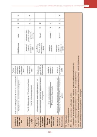 Verificar
       Incidência de     Nº de casos de Meningite por TB em < de 5 anos x 100.000     indiretamente
       meningite por                                                                   a cobertura
                             População < de 5 anos no mesmo local e período                                     SINAN-Meningite          Anual          X   X   X   X
       TB em < de 5                                                                    e eficácia da
           anos                                                                       vacinação por
                                                                                           BCG

                                                                                                                 Cadastro de         Pelo menos uma
       Proporção de         Total de US integradas ao PCT no Município/Estado          Dimensionar
                                                                                                                  unidades          por ano ou sempre
       US integradas                                                                   cobertura do                                                         X   X   X
                                      Total de US do Município/Estado                                            municipais do          que houver
          ao PCT                                                                          PCT
                                                                                                                    SUS                  mudança

        Proporção de
                            Nº de baciloscopias positivcas para dignóstico x 100                                  Livro Preto e
       baciloscopias                                                                   Relação entre
                                                                                                                 Branco ou ficha
       positivas entre    Total de baciloscopias realizadas p/ diagósticos no mesmo   casos de BK+ e                                     Mensal         X   X
                                                                                                                de notificação do
        as realizadas                           local e período                       SR examinados
                                                                                                                     SINAN
      para diagnóstico

        Índice da
                                        Nº de contados examinados                       Análise da
         relação                                                                                                   SINAN ou




123
                                                                                        vigilância e                                    Trimestral      X   X
      contatos/casos                   Nº de de casos diagnosticados                                               prontuário
                                                                                        divulgação
       examinados

                                                                                                                  Livro preto
       Percentual de       Nº de casos de TB em tratamento supervisionado x 100          Avaliar a
                                                                                                                  ou ficha de
        Tratamento         Total de casos de TB diagnosticados no mesmo local e       implantação do                                     Mensal         X   X   X   X
                                                                                                                 notificação do
      Supervisionado                              período                                 DOTS
                                                                                                                     SINAN

      TB – Tuberculose
      TP – Tuberculose pulmonar
      BK+ – Caso pulmonar com baciloscopia positiva
      (*) – Avaliação separada seungo coortes de tratamento supervisionado e auto-administrado
      Livro preto – Livro de registro e controle de tratamento dos casos de tuberculose
      Livro branco – Livro de registro da baciloscopia e de cultura para diagnóstico e controle de tuberulose
      SINAM – Sistema Naiconal de Agravos de Notificação
                                                                                                                                                                        A VIGILÂNCIA EPIDEMIOLÓGICA E O SISTEMA DE INFORMAÇÃO
 