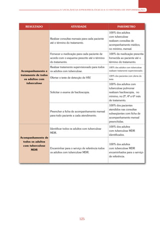 A VIGILÂNCIA EPIDEMIOLÓGICA E O SISTEMA DE INFORMAÇÃO




    RESULTADO                           ATIVIDADE                              PARÂMETRO

                                                                       100% dos adultos
                                                                       com tuberculose
                       Realizar consultas mensais para cada paciente
                                                                       realizam consultas de
                       até o término do tratamento.
                                                                       acompanhamento médico,
                                                                       no mínimo, mensal.
                       Fornecer a medicação para cada paciente de      100% da medicação prescrita
                       acordo com o esquema prescrito até o término    fornecida ao paciente até o
                       do tratamento.                                  término do tratamento.
                       Realizar tratamento supervisionado para todos   100% dos adultos com tuberculose
Acompanhamento e       os adultos com tuberculose.                     realizam tratamento supervisionado.

tratamento de todos                                                    100% dos pacientes com oferta do
                    Ofertar o teste de detecção de HIV.
   os adultos com                                                      teste.
     tuberculose                                                       100% dos adultos com
                                                                       tuberculose pulmonar
                       Solicitar o exame de baciloscopia.              realizam baciloscopia, no
                                                                       mínimo, no 2º, 4º e 6º mês
                                                                       de tratamento.
                                                                       100% dos pacientes
                                                                       atendidos nas consultas
                       Preencher a ficha de acompanhamento mensal
                                                                       subseqüentes com ficha de
                       para todo paciente a cada atendimento.
                                                                       acompanhamento mensal
                                                                       preenchidas.
                                                                       100% dos adultos
                       Identificar todos os adultos com tuberculose
                                                                       com tuberculose MDR
                       MDR.
                                                                       identificados.
Acompanhamento de
  todos os adultos
                                                                       100% dos adultos
  com tuberculose
                   Encaminhar para o serviço de referência todos       com tuberculose MDR
       MDR
                   os adultos com tuberculose MDR.                     encaminhados para o serviço
                                                                       de referência.




                                                125
 
